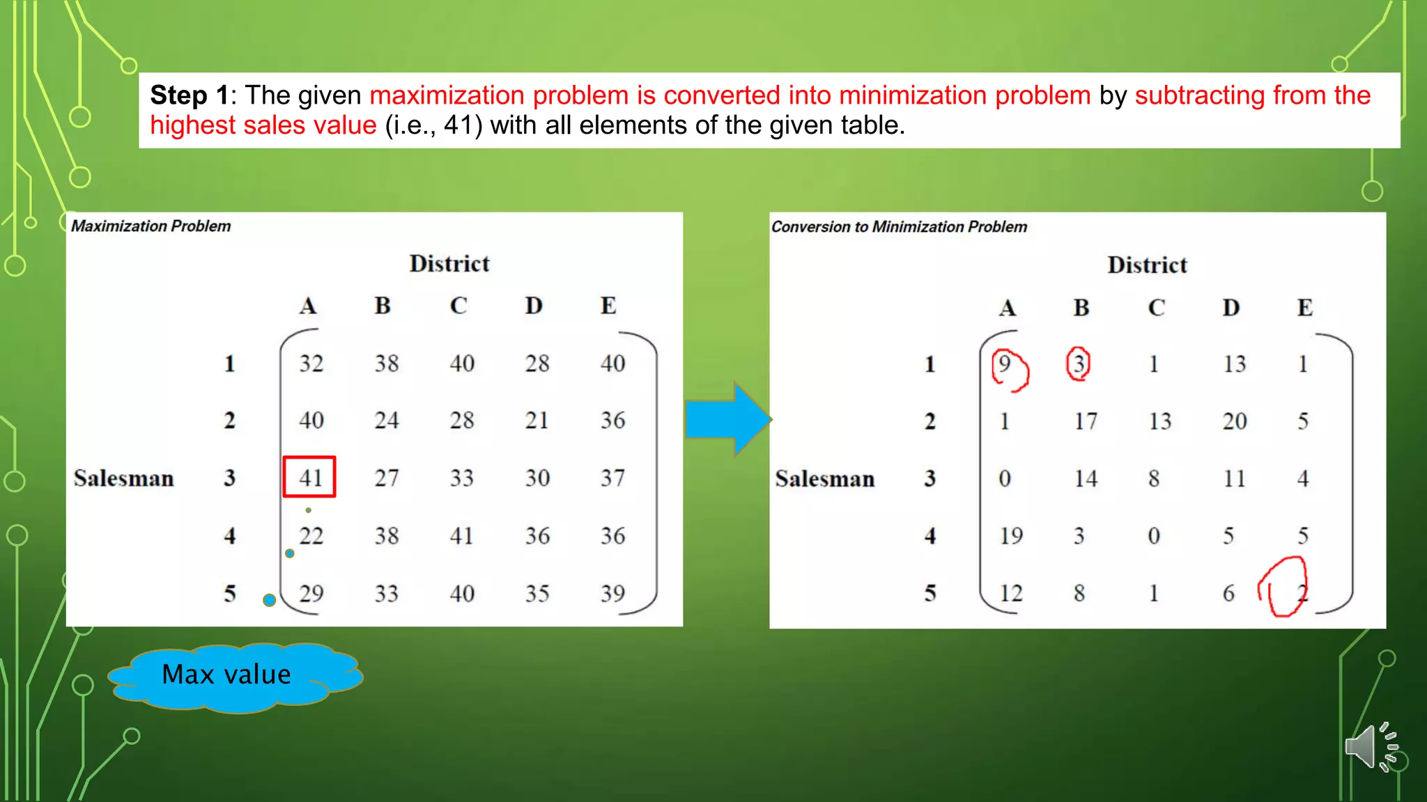 Step 1: The given maximization problem is converted into minimization problem by subtracting from the
highest sales value (i.e., 41) with all elements of the given table.
Max value
 