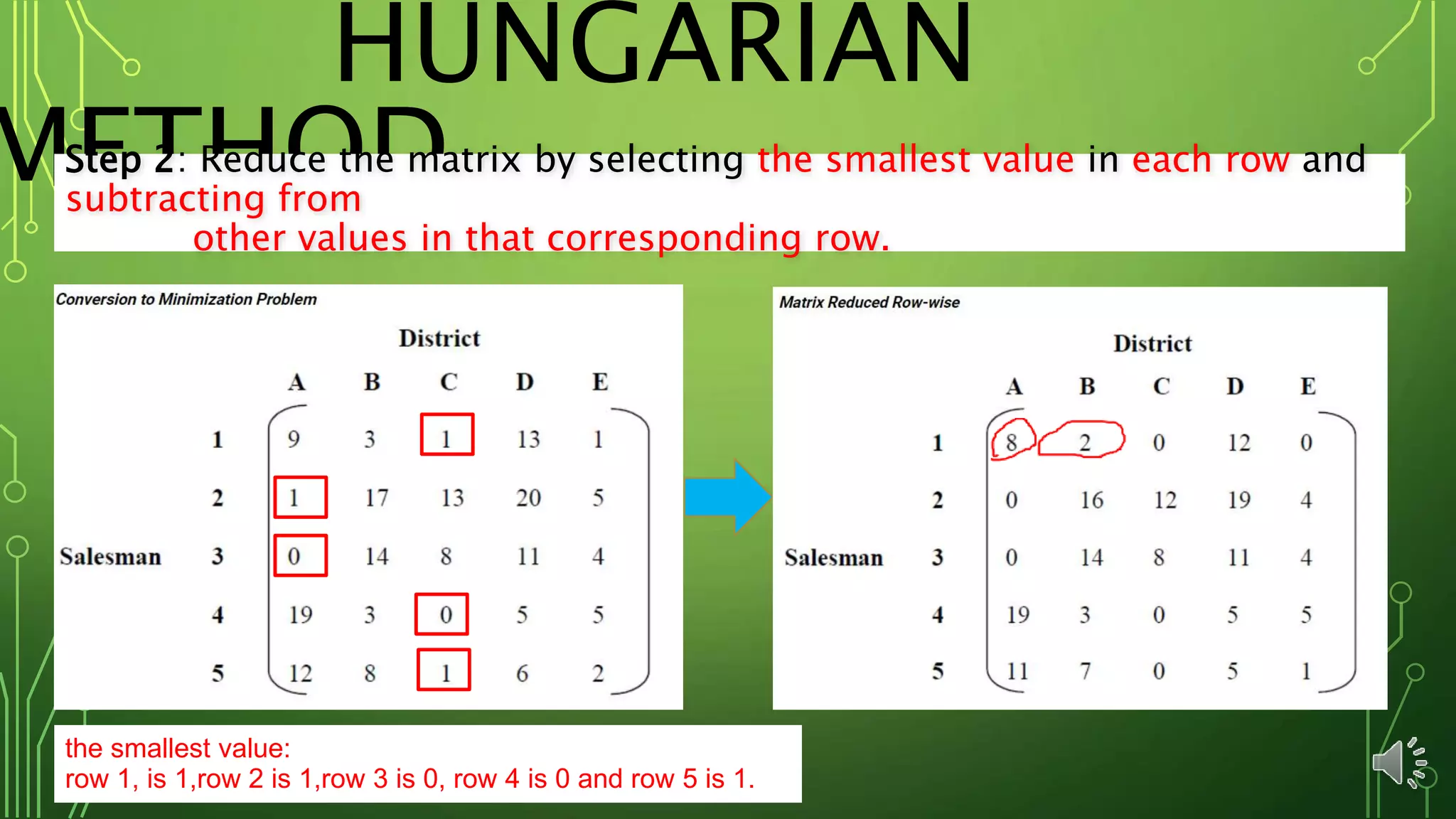 HUNGARIAN
METHODStep 2: Reduce the matrix by selecting the smallest value in each row and
subtracting from
other values in that corresponding row.
the smallest value:
row 1, is 1,row 2 is 1,row 3 is 0, row 4 is 0 and row 5 is 1.
 