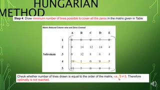 HUNGARIAN
METHODStep 4: Draw minimum number of lines possible to cover all the zeros in the matrix given in Table
Check whether number of lines drawn is equal to the order of the matrix, i.e., 3 ≠ 5. Therefore
optimally is not reached.
 
