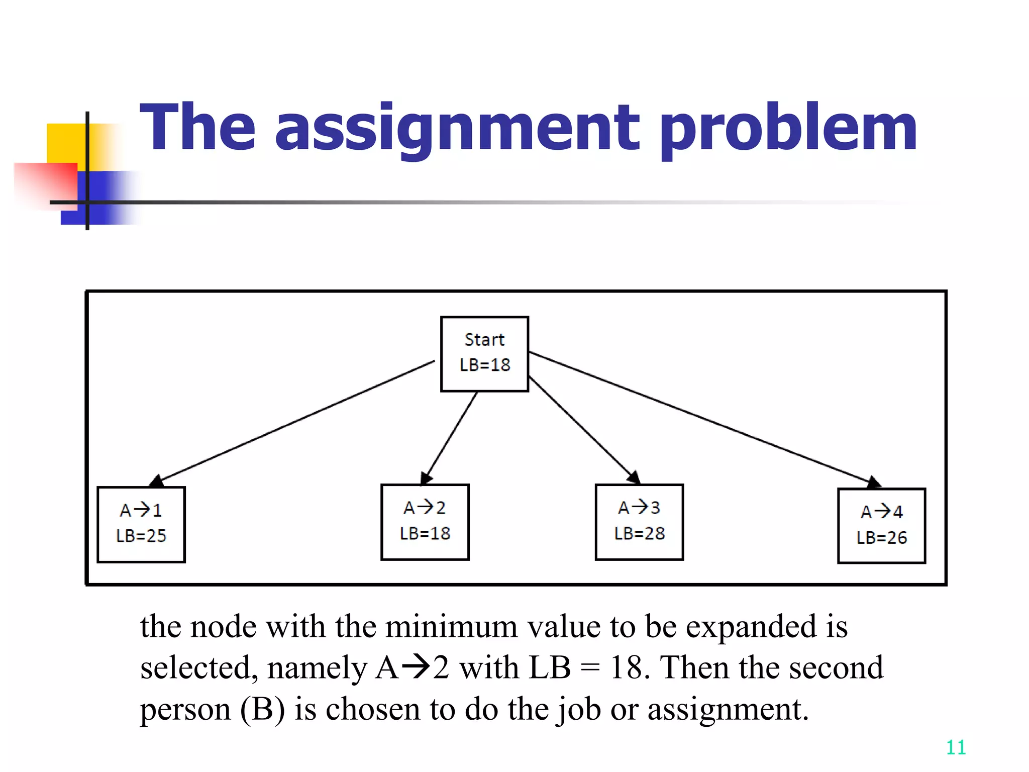 11
The assignment problem
the node with the minimum value to be expanded is
selected, namely A2 with LB = 18. Then the second
person (B) is chosen to do the job or assignment.
 
