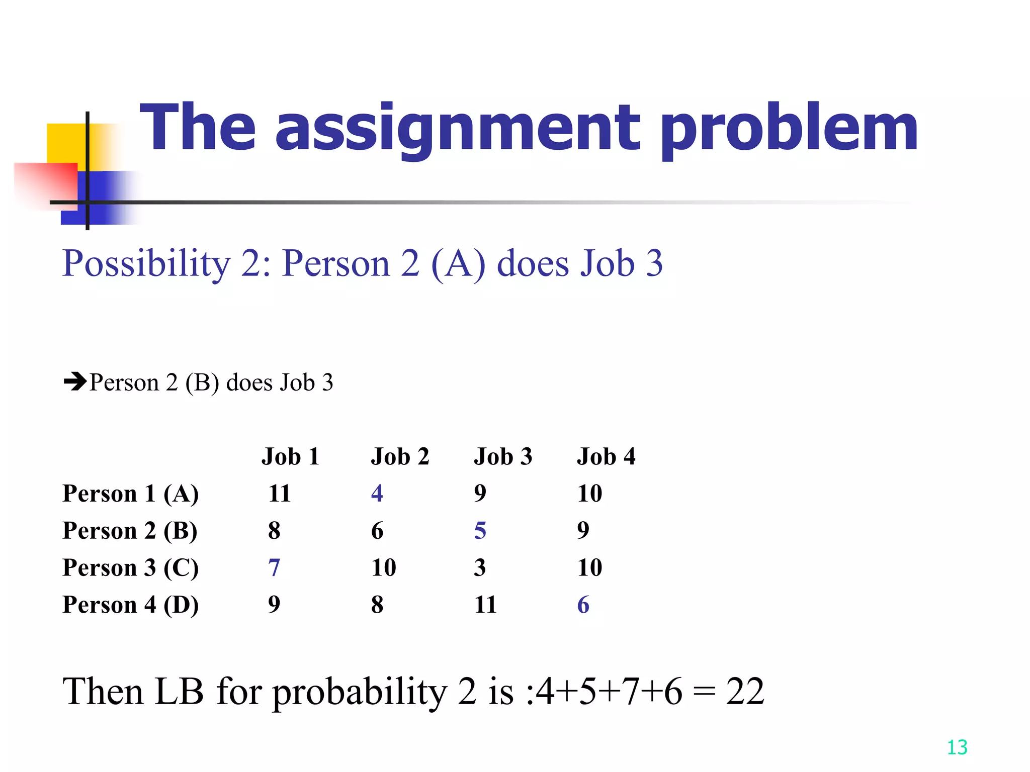13
The assignment problem
Possibility 2: Person 2 (A) does Job 3
Person 2 (B) does Job 3
Job 1 Job 2 Job 3 Job 4
Person 1 (A) 11 4 9 10
Person 2 (B) 8 6 5 9
Person 3 (C) 7 10 3 10
Person 4 (D) 9 8 11 6
Then LB for probability 2 is :4+5+7+6 = 22
 
