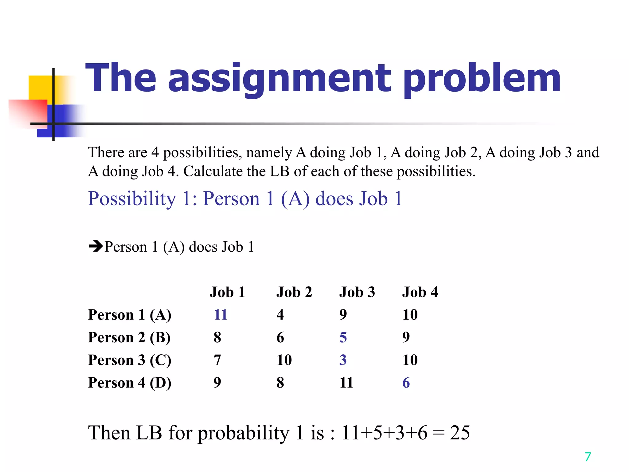 7
The assignment problem
There are 4 possibilities, namely A doing Job 1, A doing Job 2, A doing Job 3 and
A doing Job 4. Calculate the LB of each of these possibilities.
Possibility 1: Person 1 (A) does Job 1
Person 1 (A) does Job 1
Job 1 Job 2 Job 3 Job 4
Person 1 (A) 11 4 9 10
Person 2 (B) 8 6 5 9
Person 3 (C) 7 10 3 10
Person 4 (D) 9 8 11 6
Then LB for probability 1 is : 11+5+3+6 = 25
 