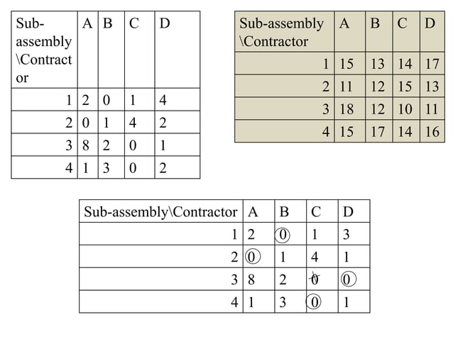 Assignment problems | PPT