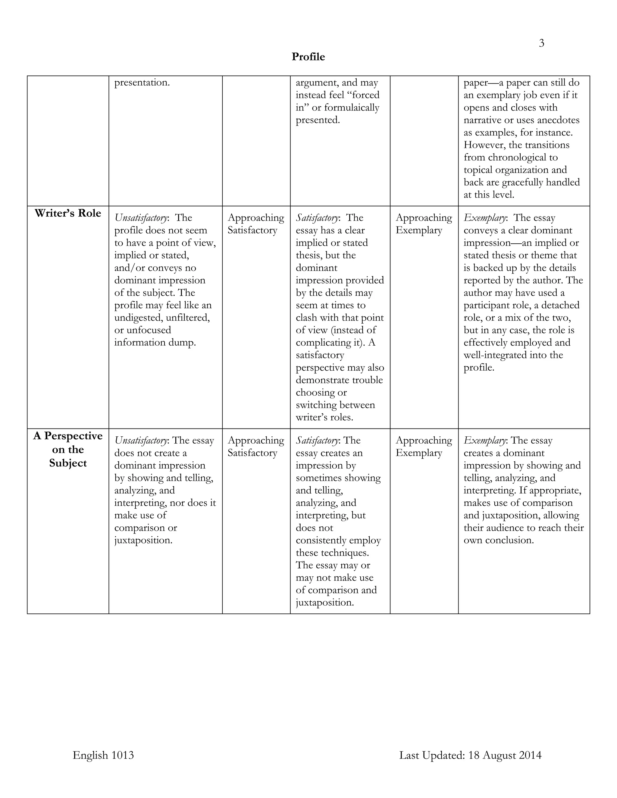 3
Profile
English 1013 Last Updated: 18 August 2014
presentation. argument, and may
instead feel “forced
in” or formulaically
presented.
paper—a paper can still do
an exemplary job even if it
opens and closes with
narrative or uses anecdotes
as examples, for instance.
However, the transitions
from chronological to
topical organization and
back are gracefully handled
at this level.
Writer’s Role Unsatisfactory: The
profile does not seem
to have a point of view,
implied or stated,
and/or conveys no
dominant impression
of the subject. The
profile may feel like an
undigested, unfiltered,
or unfocused
information dump.
Approaching
Satisfactory
Satisfactory: The
essay has a clear
implied or stated
thesis, but the
dominant
impression provided
by the details may
seem at times to
clash with that point
of view (instead of
complicating it). A
satisfactory
perspective may also
demonstrate trouble
choosing or
switching between
writer’s roles.
Approaching
Exemplary
Exemplary: The essay
conveys a clear dominant
impression—an implied or
stated thesis or theme that
is backed up by the details
reported by the author. The
author may have used a
participant role, a detached
role, or a mix of the two,
but in any case, the role is
effectively employed and
well-integrated into the
profile.
A Perspective
on the
Subject
Unsatisfactory: The essay
does not create a
dominant impression
by showing and telling,
analyzing, and
interpreting, nor does it
make use of
comparison or
juxtaposition.
Approaching
Satisfactory
Satisfactory: The
essay creates an
impression by
sometimes showing
and telling,
analyzing, and
interpreting, but
does not
consistently employ
these techniques.
The essay may or
may not make use
of comparison and
juxtaposition.
Approaching
Exemplary
Exemplary: The essay
creates a dominant
impression by showing and
telling, analyzing, and
interpreting. If appropriate,
makes use of comparison
and juxtaposition, allowing
their audience to reach their
own conclusion.
 