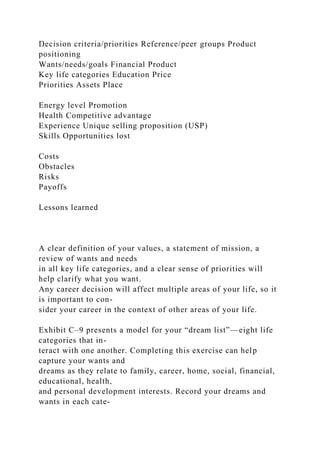Decision criteria/priorities Reference/peer groups Product
positioning
Wants/needs/goals Financial Product
Key life categories Education Price
Priorities Assets Place
Energy level Promotion
Health Competitive advantage
Experience Unique selling proposition (USP)
Skills Opportunities lost
Costs
Obstacles
Risks
Payoffs
Lessons learned
A clear definition of your values, a statement of mission, a
review of wants and needs
in all key life categories, and a clear sense of priorities will
help clarify what you want.
Any career decision will affect multiple areas of your life, so it
is important to con-
sider your career in the context of other areas of your life.
Exhibit C–9 presents a model for your “dream list”—eight life
categories that in-
teract with one another. Completing this exercise can help
capture your wants and
dreams as they relate to family, career, home, social, financial,
educational, health,
and personal development interests. Record your dreams and
wants in each cate-
 