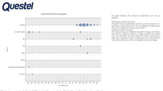This graph illustrates the evolution of applications over time by
applicant.
Studying the portfolio of an entity:
This graph illustrates applications over time and the evolution of co-
applications made with partners. This can highlight the beginning or
the end of a collaboration between two partners.
Studying the patents of a topic:
This analysis by applicant highlights the patent strategy and identifies
new entrants or applicants who are no longer involved in this subject
area. This information also helps explain the peaks in filing when a
player files a significant number of applications over a short period of
time (which could have an effect on the global evolution of filings).
 