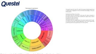 This graph shows the main IPC codes from patents being analyzed and
is a good way to highlight the main protected technologies in the pool
of documents.
Studying the portfolio of an entity:
This graph shows the distribution of the main IPC codes contained in
the patent portfolio and can help to identify the subject areas in which
the applicant seeks protection.
Studying the patents of a topic:
This graph shows the categorization of a sector's patents by IPC code.
For technical areas with multiple applications, this can be a good way
to identify potential new applications for these patents.
 