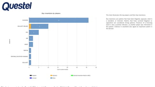 This chart illustrates the top players and their key inventions.
Key inventions are patents that have been litigated, opposed, cited in
a standard, or licensed. Patents that have survived litigation or
opposition are considered strong patents. Presence of a licensing
event is also a positive indicator, as another player was interested in
this patent. Citations in standards also signal an important patent in
the domain.
 