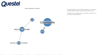 This graph illustrates citations between applicants. This information
identifies portfolios that have strong interactions with each other.
A portfolio that is strongly cited by most players is likely to be a
pioneering or a blocking portfolio.
 