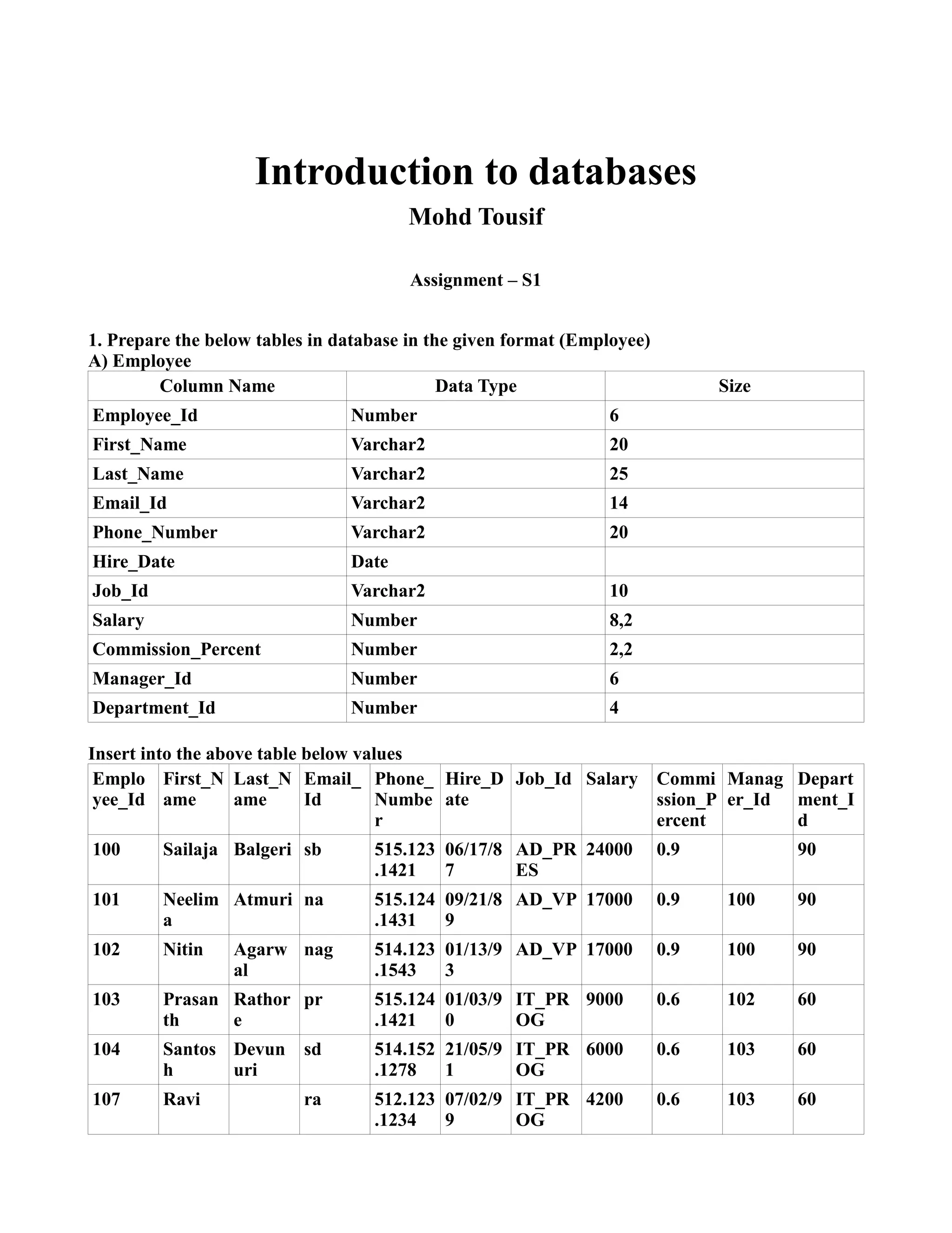 Introduction to databases
Mohd Tousif
Assignment – S1
1. Prepare the below tables in database in the given format (Employee)
A) Employee
Column Name Data Type Size
Employee_Id Number 6
First_Name Varchar2 20
Last_Name Varchar2 25
Email_Id Varchar2 14
Phone_Number Varchar2 20
Hire_Date Date
Job_Id Varchar2 10
Salary Number 8,2
Commission_Percent Number 2,2
Manager_Id Number 6
Department_Id Number 4
Insert into the above table below values
Emplo
yee_Id
First_N
ame
Last_N
ame
Email_
Id
Phone_
Numbe
r
Hire_D
ate
Job_Id Salary Commi
ssion_P
ercent
Manag
er_Id
Depart
ment_I
d
100 Sailaja Balgeri sb 515.123
.1421
06/17/8
7
AD_PR
ES
24000 0.9 90
101 Neelim
a
Atmuri na 515.124
.1431
09/21/8
9
AD_VP 17000 0.9 100 90
102 Nitin Agarw
al
nag 514.123
.1543
01/13/9
3
AD_VP 17000 0.9 100 90
103 Prasan
th
Rathor
e
pr 515.124
.1421
01/03/9
0
IT_PR
OG
9000 0.6 102 60
104 Santos
h
Devun
uri
sd 514.152
.1278
21/05/9
1
IT_PR
OG
6000 0.6 103 60
107 Ravi ra 512.123
.1234
07/02/9
9
IT_PR
OG
4200 0.6 103 60
 