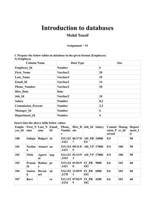 Introduction to databases
Mohd Tousif
Assignment – S1
1. Prepare the below tables in database in the given format (Employee)
A) Employee
Column Name Data Type Size
Employee_Id Number 6
First_Name Varchar2 20
Last_Name Varchar2 25
Email_Id Varchar2 14
Phone_Number Varchar2 20
Hire_Date Date
Job_Id Varchar2 10
Salary Number 8,2
Commission_Percent Number 2,2
Manager_Id Number 6
Department_Id Number 4
Insert into the above table below values
Emplo
yee_Id
First_N
ame
Last_N
ame
Email_
Id
Phone_
Numbe
r
Hire_D
ate
Job_Id Salary Commi
ssion_P
ercent
Manag
er_Id
Depart
ment_I
d
100 Sailaja Balgeri sb 515.123
.1421
06/17/8
7
AD_PR
ES
24000 0.9 90
101 Neelim
a
Atmuri na 515.124
.1431
09/21/8
9
AD_VP 17000 0.9 100 90
102 Nitin Agarw
al
nag 514.123
.1543
01/13/9
3
AD_VP 17000 0.9 100 90
103 Prasan
th
Rathor
e
pr 515.124
.1421
01/03/9
0
IT_PR
OG
9000 0.6 102 60
104 Santos
h
Devun
uri
sd 514.152
.1278
21/05/9
1
IT_PR
OG
6000 0.6 103 60
107 Ravi ra 512.123
.1234
07/02/9
9
IT_PR
OG
4200 0.6 103 60
 