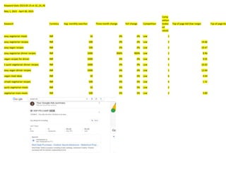 Keyword Stats 2023-05-25 at 10_54_46
May 1, 2022 - April 30, 2023
Keyword Currency Avg. monthly searches Three month change YoY change Competition
Comp
etition
(index
ed
value)
Top of page bid (low range) Top of page bid
easy vegetarian meals INR 50 0% 0% Low 1
easy vegetarian recipes INR 500 0% 0% Low 2 14.66
easy vegan recipes INR 500 0% 0% Low 2 10.47
easy vegetarian dinner recipes INR 5000 900% 900% Low 2 8.96
vegan recipes for dinner INR 5000 0% 0% Low 4 9.01
5 quick vegetarian dinner recipes INR 5000 0% 0% Low 1 10.02
easy vegan dinner recipes INR 5000 0% 0% Low 1 12.64
vegan meal ideas INR 50 0% 0% Low 6 4.44
simple vegetarian recipes INR 500 0% 0% Low 4 1.51
quick vegetarian meals INR 50 0% 0% Low 2
vegetarian main meals INR 500 0% 0% Low 2 4.89
 