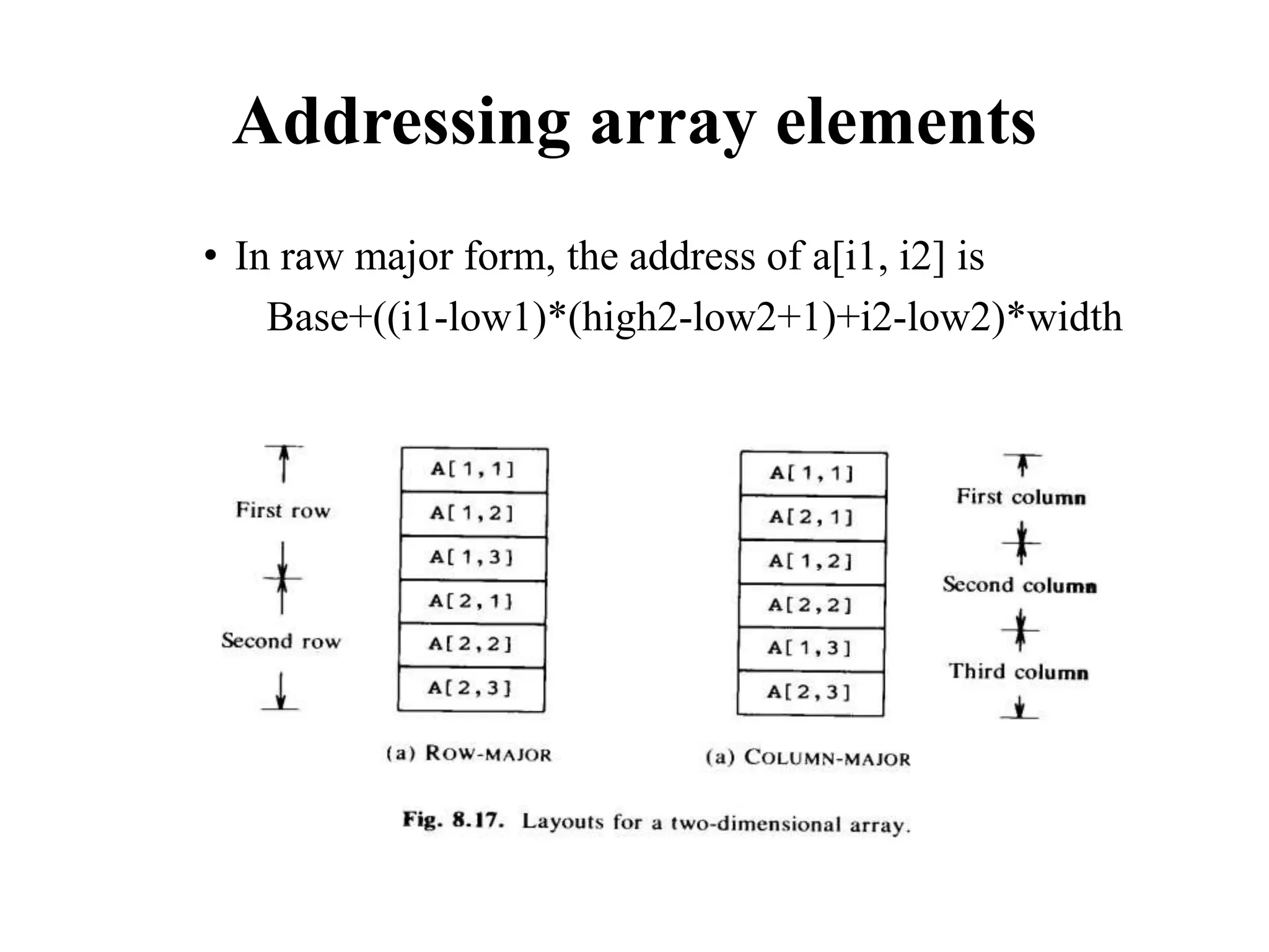 Addressing array elements
• In raw major form, the address of a[i1, i2] is
Base+((i1-low1)*(high2-low2+1)+i2-low2)*width
 
