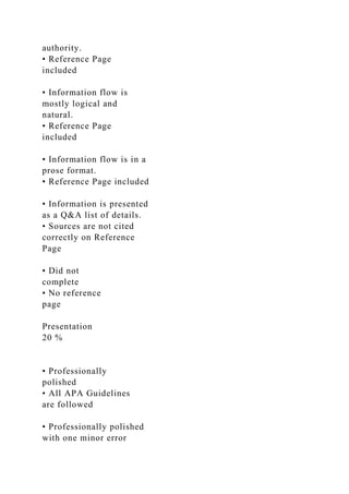authority.
• Reference Page
included
• Information flow is
mostly logical and
natural.
• Reference Page
included
• Information flow is in a
prose format.
• Reference Page included
• Information is presented
as a Q&A list of details.
• Sources are not cited
correctly on Reference
Page
• Did not
complete
• No reference
page
Presentation
20 %
• Professionally
polished
• All APA Guidelines
are followed
• Professionally polished
with one minor error
 