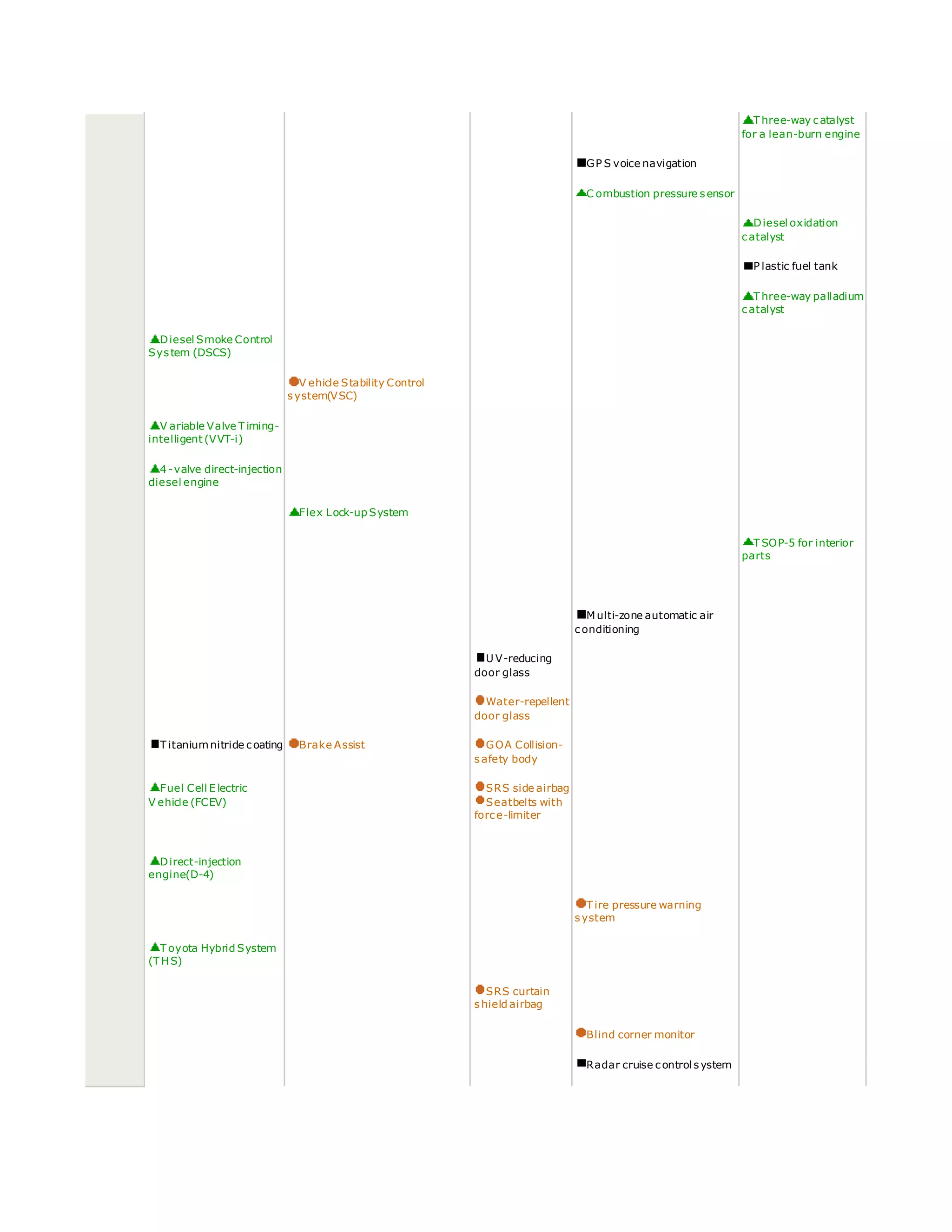 T hree-way catalyst
for a lean-burn engine
GP S voice navigation
C ombustion pressure sensor
Diesel oxidation
catalyst
P lastic fuel tank
T hree-way palladium
catalyst
Diesel Smoke Control
System (DSCS)
V ehicle Stability Control
system(VSC)
V ariable Valve T iming-
intelligent (VVT-i)
4-valve direct-injection
diesel engine
Flex Lock-up System
T SOP-5 for interior
parts
M ulti-zone automatic air
conditioning
U V-reducing
door glass
Water-repellent
door glass
T itaniumnitride coating Brake Assist GOA Collision-
safety body
Fuel Cell Electric
V ehicle (FCEV)
SRS side airbag
Seatbelts with
force-limiter
Direct-injection
engine(D-4)
T ire pressure warning
system
T oyota Hybrid System
(T HS)
SRS curtain
shield airbag
Blind corner monitor
Radar cruise control system
 