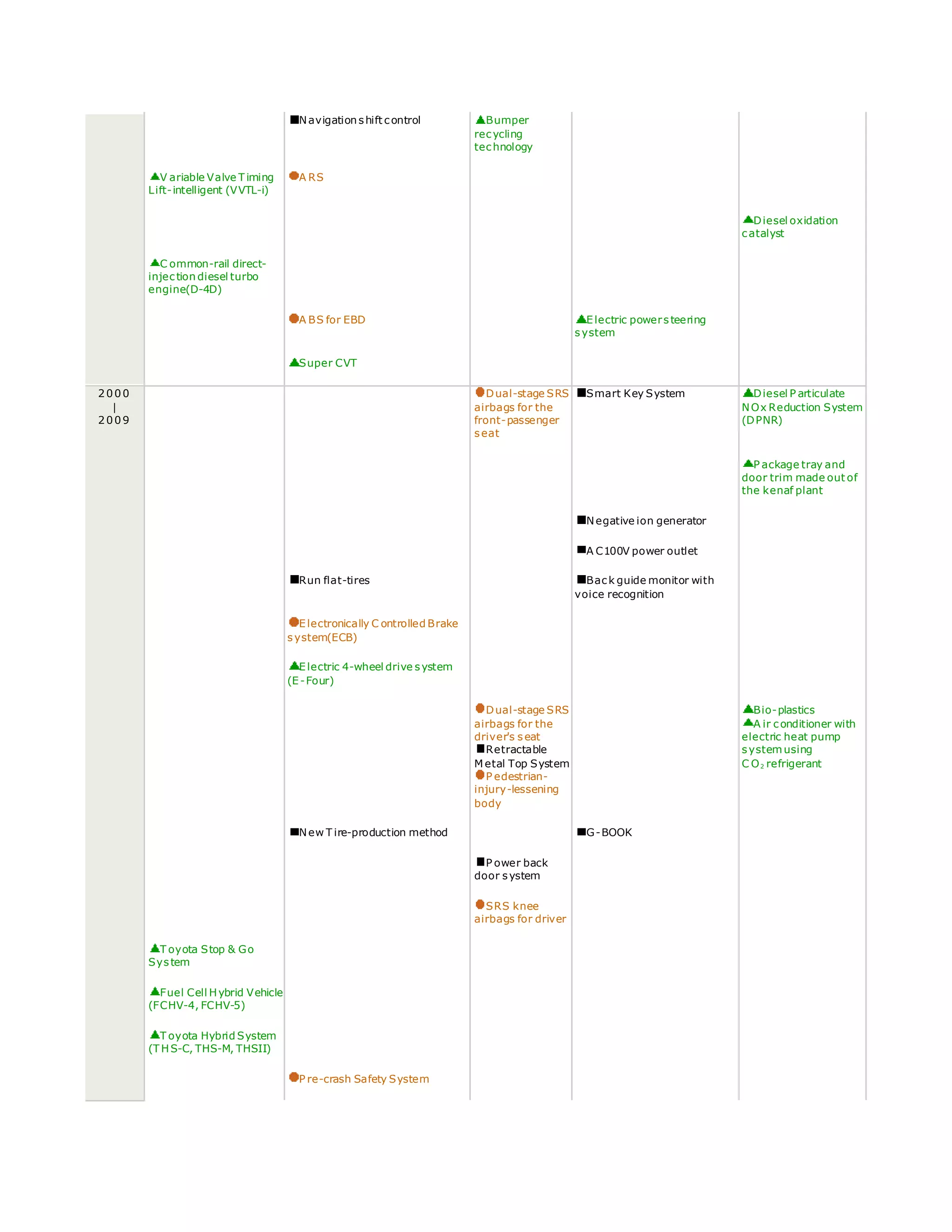 Navigationshift control Bumper
recycling
technology
V ariable Valve T iming
Lift-intelligent (VVTL-i)
A RS
Diesel oxidation
catalyst
C ommon-rail direct-
injection diesel turbo
engine(D-4D)
A BS for EBD Electric powersteering
system
Super CVT
2000
|
2009
Dual-stage SRS
airbags for the
front-passenger
seat
Smart Key System Diesel P articulate
NOx Reduction System
(DPNR)
P ackage tray and
door trim made out of
the kenaf plant
Negative ion generator
A C100V power outlet
Run flat-tires Back guide monitor with
voice recognition
Electronically C ontrolled Brake
system(ECB)
Electric 4-wheel drive system
(E-Four)
Dual-stage SRS
airbags for the
driver's seat
Retractable
M etal Top System
P edestrian-
injury-lessening
body
Bio-plastics
A ir conditioner with
electric heat pump
systemusing
C O2 refrigerant
New T ire-production method G-BOOK
P ower back
door system
SRS knee
airbags for driver
T oyota Stop & Go
System
Fuel Cell Hybrid Vehicle
(FCHV-4, FCHV-5)
T oyota Hybrid System
(T HS-C, THS-M, THSII)
P re-crash Safety System
 