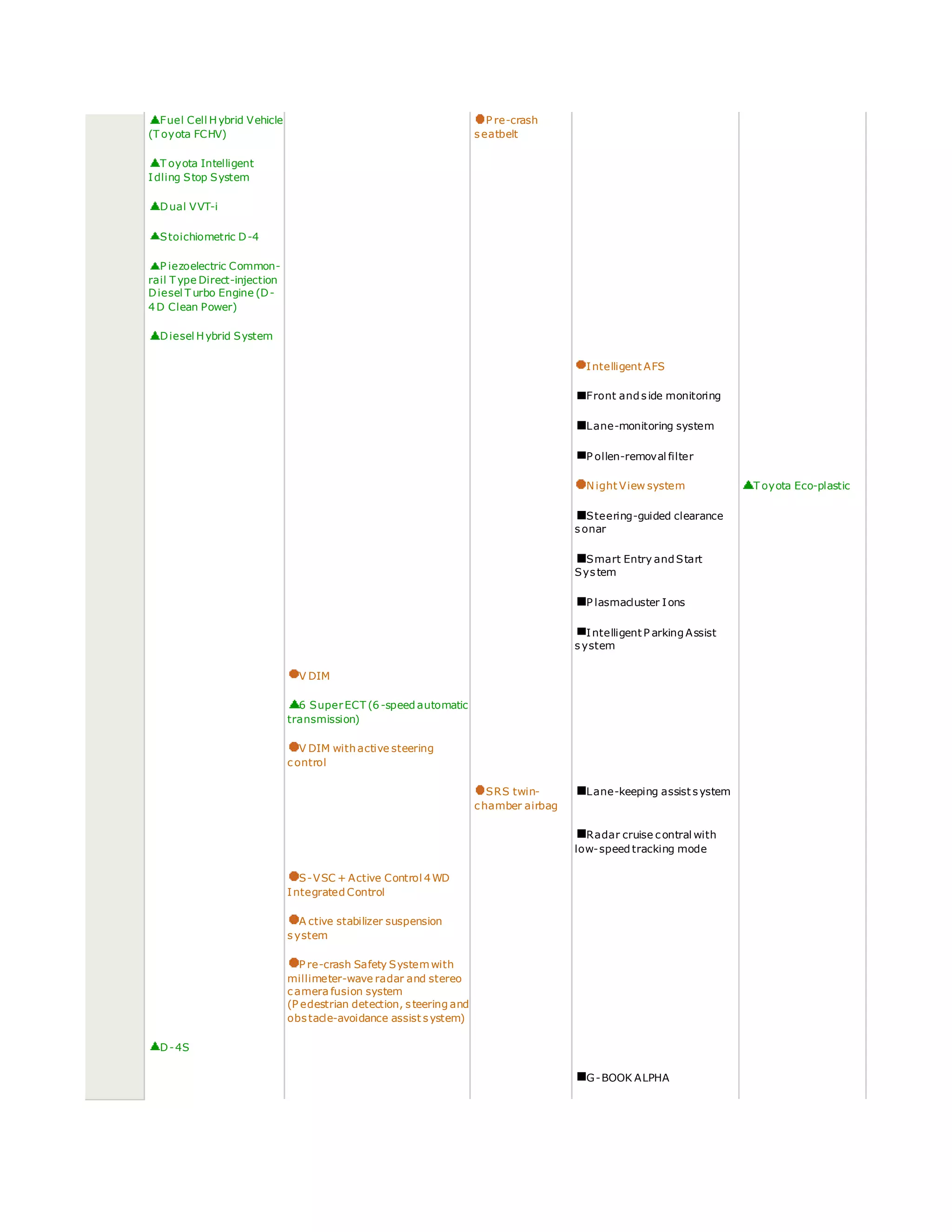 Fuel Cell Hybrid Vehicle
(T oyota FCHV)
P re-crash
seatbelt
T oyota Intelligent
Idling Stop System
Dual VVT-i
Stoichiometric D-4
P iezoelectric Common-
rail T ype Direct-injection
Diesel T urbo Engine (D-
4D Clean Power)
Diesel Hybrid System
Intelligent AFS
Front and side monitoring
Lane-monitoring system
P ollen-removal filter
Night View system T oyota Eco-plastic
Steering-guided clearance
sonar
Smart Entry and Start
System
P lasmacluster Ions
Intelligent P arking Assist
system
V DIM
6 SuperECT (6-speed automatic
transmission)
V DIM with active steering
control
SRS twin-
chamber airbag
Lane-keeping assist system
Radar cruise contral with
low-speed tracking mode
S-VSC + Active Control 4WD
Integrated Control
A ctive stabilizer suspension
system
P re-crash Safety Systemwith
millimeter-wave radar and stereo
camera fusion system
(P edestrian detection, steering and
obstacle-avoidance assist system)
D-4S
G-BOOK ALPHA
 