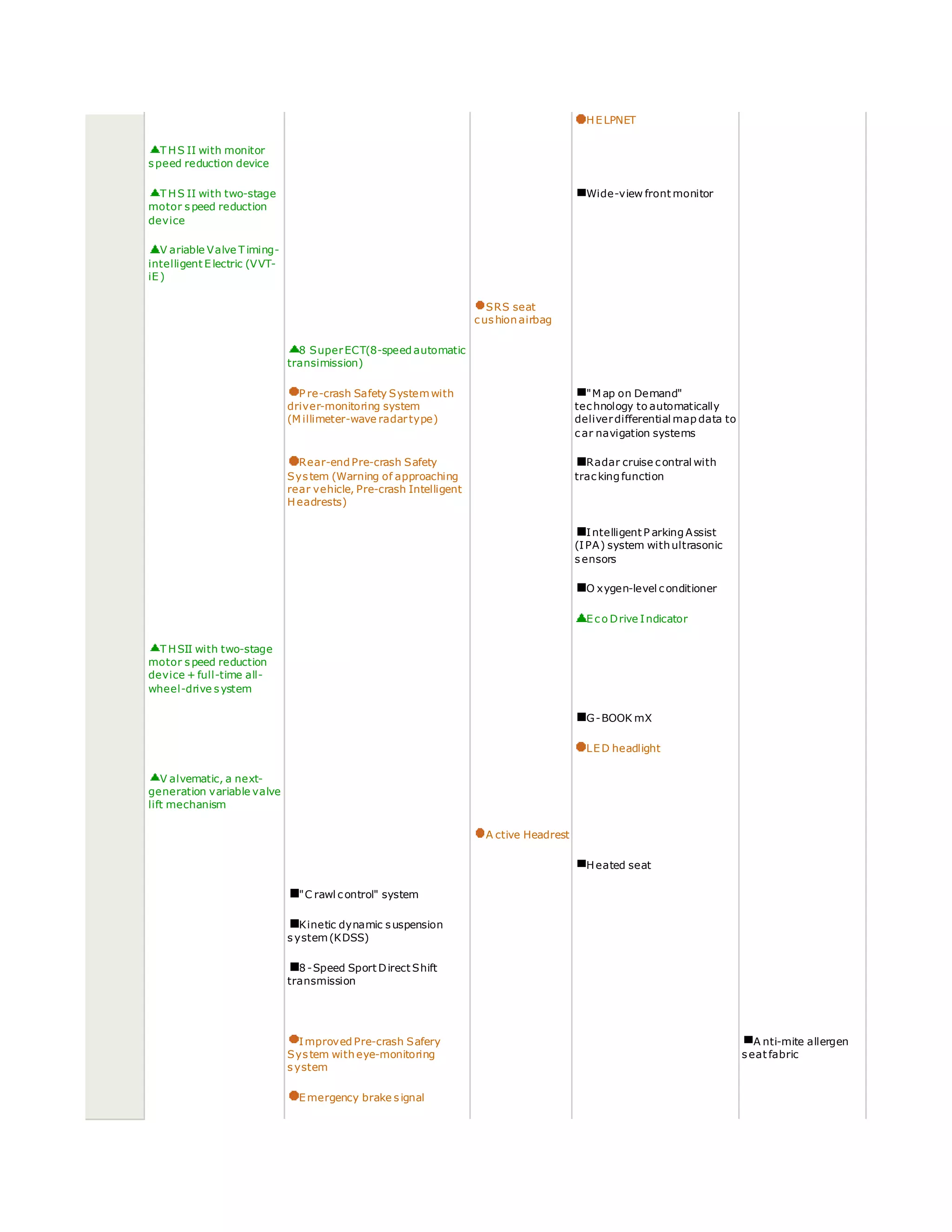 HELPNET
T HS II with monitor
speed reduction device
T HS II with two-stage
motor speed reduction
device
Wide-view front monitor
V ariable Valve T iming-
intelligent Electric (VVT-
iE)
SRS seat
cushion airbag
8 SuperECT(8-speed automatic
transimission)
P re-crash Safety Systemwith
driver-monitoring system
(M illimeter-wave radartype)
"M ap on Demand"
technology to automatically
deliverdifferential map data to
car navigation systems
Rear-end Pre-crash Safety
System (Warning of approaching
rear vehicle, Pre-crash Intelligent
Headrests)
Radar cruise contral with
tracking function
Intelligent P arking Assist
(IPA) system withultrasonic
sensors
O xygen-level conditioner
Eco Drive Indicator
T HSII with two-stage
motor speed reduction
device + full-time all-
wheel-drive system
G-BOOK mX
LED headlight
V alvematic, a next-
generation variable valve
lift mechanism
A ctive Headrest
Heated seat
"C rawl control" system
Kinetic dynamic suspension
system(KDSS)
8-Speed Sport Direct Shift
transmission
Improved Pre-crash Safery
System with eye-monitoring
system
A nti-mite allergen
seat fabric
Emergency brake signal
 