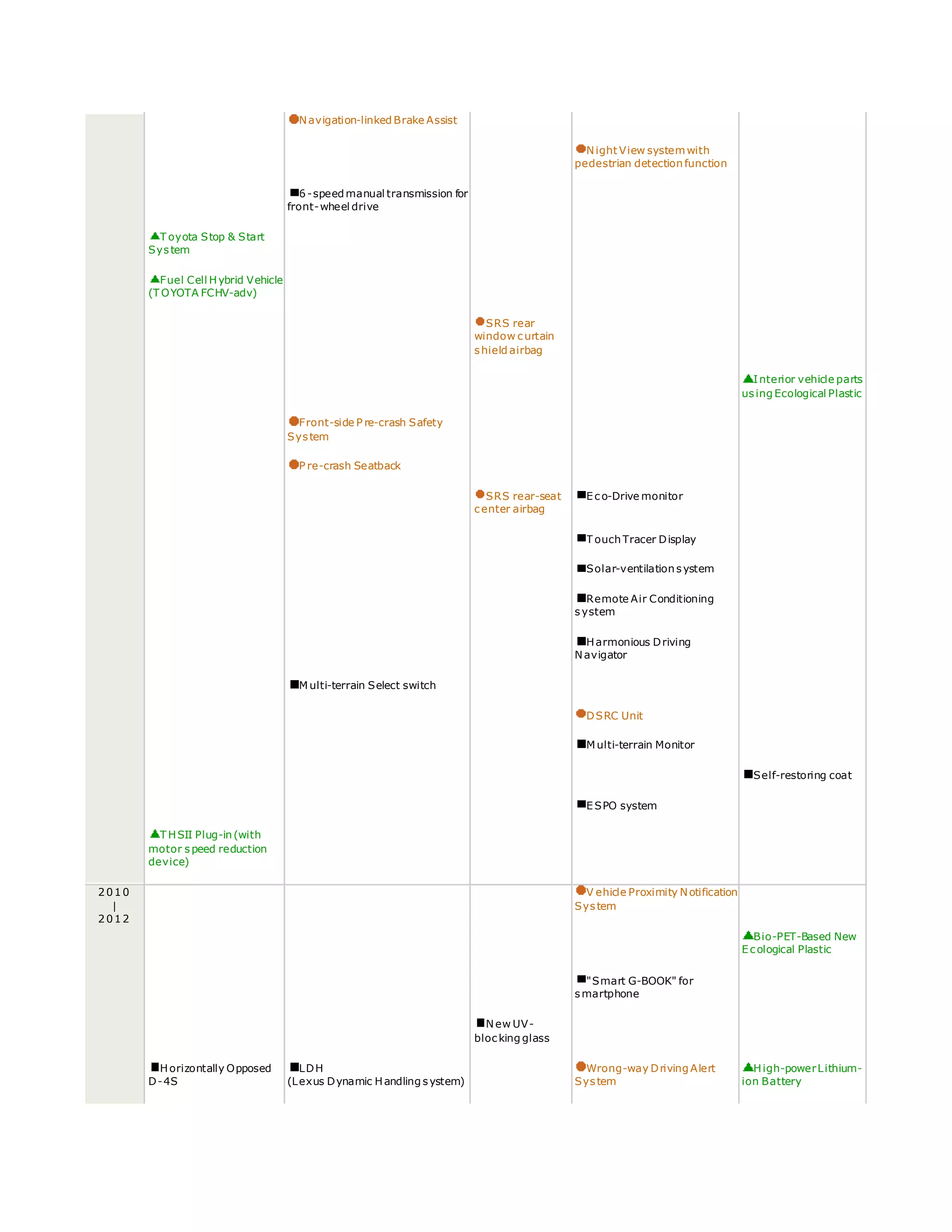 Navigation-linked Brake Assist
Night View systemwith
pedestrian detection function
6-speed manual transmission for
front-wheel drive
T oyota Stop & Start
System
Fuel Cell Hybrid Vehicle
(T OYOTA FCHV-adv)
SRS rear
window curtain
shield airbag
Interior vehicle parts
using Ecological Plastic
Front-side P re-crash Safety
System
P re-crash Seatback
SRS rear-seat
center airbag
Eco-Drive monitor
T ouchTracer Display
Solar-ventilationsystem
Remote Air Conditioning
system
Harmonious Driving
Navigator
M ulti-terrain Select switch
DSRC Unit
M ulti-terrain Monitor
Self-restoring coat
ESPO system
T HSII Plug-in(with
motor speed reduction
device)
2010
|
2012
V ehicle Proximity Notification
System
Bio-PET-Based New
Ecological Plastic
"Smart G-BOOK" for
smartphone
New UV-
blocking glass
Horizontally Opposed
D-4S
LDH
(Lexus Dynamic Handling system)
Wrong-way Driving Alert
System
High-powerLithium-
ion Battery
 