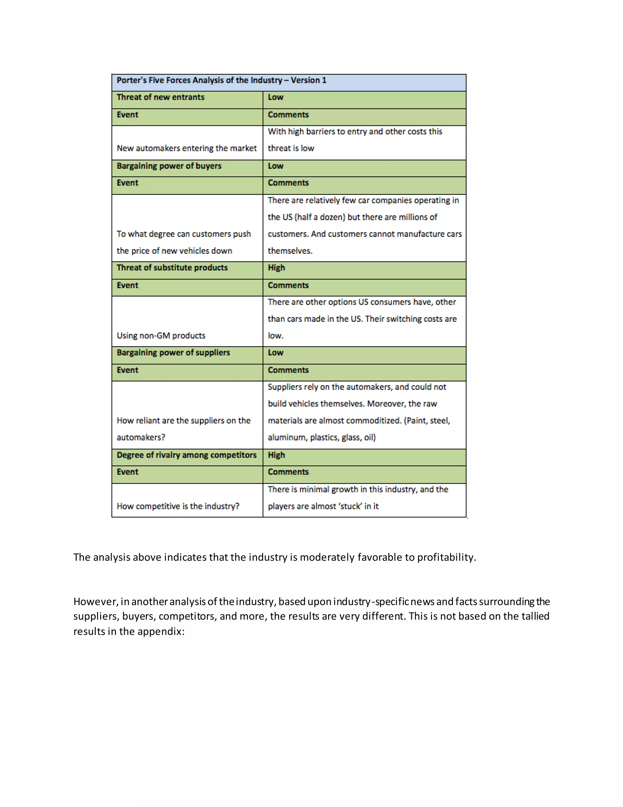 The analysis above indicates that the industry is moderately favorable to profitability.
However,inanotheranalysisof theindustry,baseduponindustry-specificnewsandfactssurroundingthe
suppliers, buyers, competitors, and more, the results are very different. This is not based on the tallied
results in the appendix:
 
