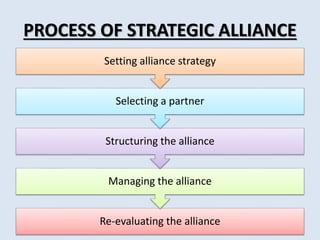 PROCESS OF STRATEGIC ALLIANCE 
Setting alliance strategy 
Selecting a partner 
Structuring the alliance 
Managing the alli...