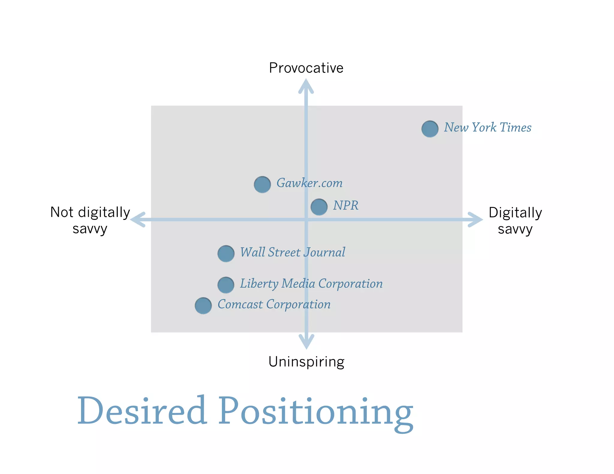 Provocative



                                               New York Times


                         Gawker.com
                                   NPR
Not digitally                                         Digitally
   savvy                                               savvy
                   Wall Street Journal

                   Liberty Media Corporation
                Comcast Corporation



                        Uninspiring



    Desired Positioning
 