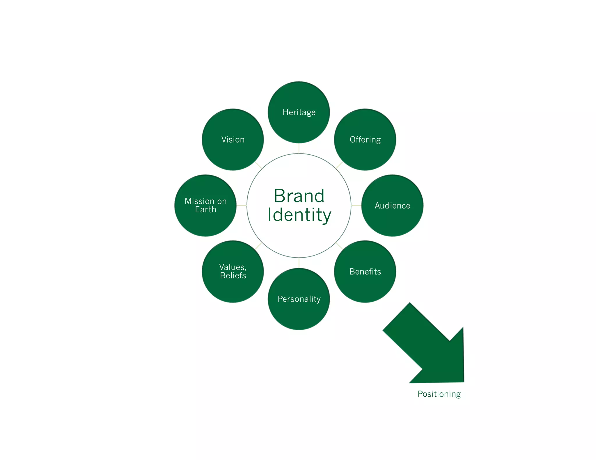 Heritage


        Vision                   Offering




Mission on         Brand               Audience
  Earth
                  Identity

        Values,
        Beliefs                  Benefits


                   Personality




                                                  Positioning
 