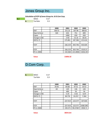 Jones Group Inc.
      Calculation of FCFF of Jones Group Inc. & D.Com Corp.
Q.1              WACC              0.17
      A.         Tax Rate           0.3


                                             2000           2001       2002      2003
                 EBIT                       304.55         251.23     267.98    308.02
                 Depr & Amor                  504            654       751       849
                 Capex                                      1000       650       650
                 Change in WC                               -3.92     -15.16    -18.41
                 EBIT(1-T)                                175.861    187.586   215.614

                 FCFF                                    -166.219    303.746   433.024

                 FCFF                                    -166.219 303.746 25331.9
                 PV in 2000                              -142.068 221.8906 15816.49

                 Value                                    15896.32



      D.Com Corp.

      A.         WACC             0.17
                 Tax Rate          0.3


                                             2000          2001       2002      2003
                 EBIT                        29.45        69.68      47.51      10.52
                 Depr & Amor                  69           129         136       144
                 Capex                                     400          50        50
                 Change in WC                              5.19       -4.32     -6.47
                 EBIT(1-T)                                48.776     33.257     7.364

                 FCFF                                    -227.414    123.577   107.834

                 FCFF                                    -227.414 123.577 6308.289
                 PV in 2000                              -194.371 90.27467 3938.71

                 Value                                    3834.614
 
