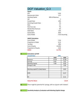 DCF Valuation_Q.3
     Inputs
     EPS                                               0.85
     Revenue per share                                 12.5
     Working Capital                     40% of Revenue
     WC                                                   5
     Growth Rate                                       20%
     Declining Growth Rate                              5%
     Beta                                               1.1
     Risk Free rate                                     7%
     Market Risk Premium                                6%
     Debt Ratio                                        15%
     Equity Ratio                                      85%
     Cost of Debt                                     7.5% Assuming

     WACC Calculation
     Cost of Debt                                      7.5%
     Proportion of Debt                                 0.15
     Tax Rate                                           40%
     Cost of Equity                                  13.05%
     Proportion of Equity                               0.85
     WACC                                            11.77%

A.   Calculation of FCFE
     Growth Rate                                        20%
                                                1993            1994
     Revenue                                    12.50           15.00
     Earning                                    0.85             1.02
     Working Capital                            5.00             6.00
     Change in WC                                                1.00

     Working capital*(1-Debt Ratio)                              0.85

     FCFE                                                        0.17

     PV                                                          0.15

     Value Per Share                                               13.14

B.   There might be potential for synergy, with an acquirer with related businesses. The health


C.   Sensitivity Analysis of valuation with Working Capital change
 