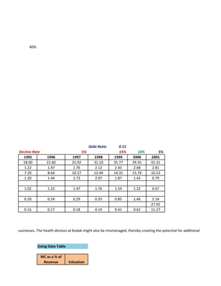 40%




                                                          Debt Ratio       0.15
            Decline Rate                             5%                    15%        10%         5%
              1995            1996           1997            1998      1999       2000       2001
              18.00           21.60          25.92           31.10     35.77      39.35      41.31
               1.22           1.47            1.76           2.12       2.43       2.68       2.81
               7.20           8.64           10.37           12.44     14.31      15.74      16.53
               1.20           1.44            1.73           2.07       1.87       1.43       0.79

               1.02            1.22          1.47            1.76      1.59        1.22       0.67

               0.20            0.24          0.29            0.35      0.85        1.46       2.14
                                                                                             27.92
               0.16            0.17          0.18            0.19      0.41        0.62      11.27




ith related businesses. The health division at Kodak might also be mismanaged, thereby creating the potential for additional


                        Using Data Table

                           WC as a % of
                            Revenue        Valuation
 
