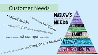 Customer Needs

• CÁI KHÁCH HÀNG

ĐÃ XÁC ĐỊNH CHO MÌNH

 