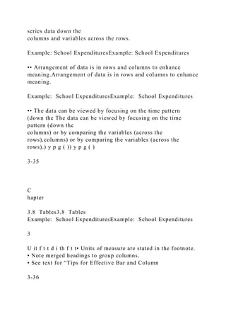 series data down the
columns and variables across the rows.
Example: School ExpendituresExample: School Expenditures
•• Arrangement of data is in rows and columns to enhance
meaning.Arrangement of data is in rows and columns to enhance
meaning.
Example: School ExpendituresExample: School Expenditures
•• The data can be viewed by focusing on the time pattern
(down the The data can be viewed by focusing on the time
pattern (down the
columns) or by comparing the variables (across the
rows).columns) or by comparing the variables (across the
rows).) y p g ( )) y p g ( )
3-35
C
hapter
3.8 Tables3.8 Tables
Example: School ExpendituresExample: School Expenditures
3
U it f t t d i th f t t• Units of measure are stated in the footnote.
• Note merged headings to group columns.
• See text for “Tips for Effective Bar and Column
3-36
 