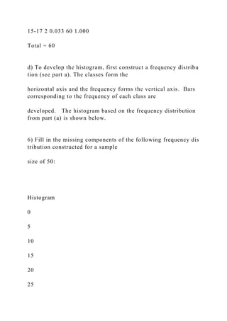 15-17 2 0.033 60 1.000
Total = 60
d) To develop the histogram, first construct a frequency distribu
tion (see part a). The classes form the
horizontal axis and the frequency forms the vertical axis. Bars
corresponding to the frequency of each class are
developed. The histogram based on the frequency distribution
from part (a) is shown below.
6) Fill in the missing components of the following frequency dis
tribution constructed for a sample
size of 50:
Histogram
0
5
10
15
20
25
 