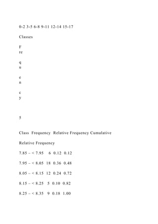 0-2 3-5 6-8 9-11 12-14 15-17
Classes
F
re
q
u
e
n
c
y
5
Class Frequency Relative Frequency Cumulative
Relative Frequency
7.85 – < 7.95 6 0.12 0.12
7.95 – < 8.05 18 0.36 0.48
8.05 – < 8.15 12 0.24 0.72
8.15 – < 8.25 5 0.10 0.82
8.25 – < 8.35 9 0.18 1.00
 