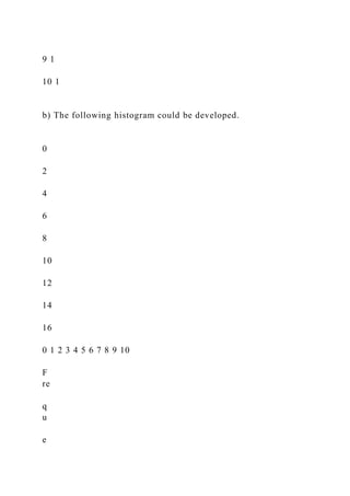 9 1
10 1
b) The following histogram could be developed.
0
2
4
6
8
10
12
14
16
0 1 2 3 4 5 6 7 8 9 10
F
re
q
u
e
 
