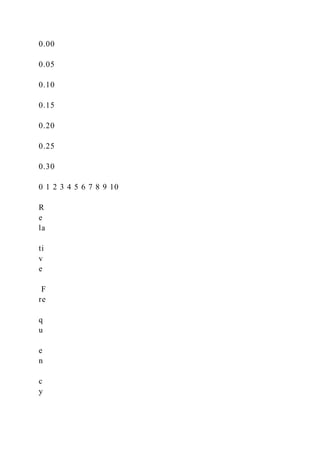 0.00
0.05
0.10
0.15
0.20
0.25
0.30
0 1 2 3 4 5 6 7 8 9 10
R
e
la
ti
v
e
F
re
q
u
e
n
c
y
 