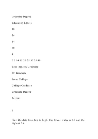 Grdauate Degree
Education Levels
18
34
14
30
4
0 5 10 15 20 25 30 35 40
Less than HS Graduate
HS Graduate
Some College
College Graduate
Grdauate Degree
Percent
9
Sort the data from low to high. The lowest value is 0.7 and the
highest 6.4.
 