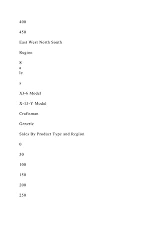 400
450
East West North South
Region
S
a
le
s
XJ-6 Model
X-15-Y Model
Craftsman
Generic
Sales By Product Type and Region
0
50
100
150
200
250
 