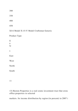 300
350
400
450
XJ-6 Model X-15-Y Model Craftsman Generic
Product Type
S
a
le
s
East
West
North
South
11
13) Boston Properties is a real estate investment trust that owns
office properties in selected
markets. Its income distribution by region (in percent) in 2007 i
 