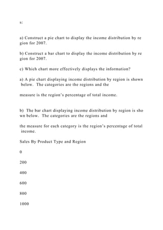 s:
a) Construct a pie chart to display the income distribution by re
gion for 2007.
b) Construct a bar chart to display the income distribution by re
gion for 2007.
c) Which chart more effectively displays the information?
a) A pie chart displaying income distribution by region is shown
below. The categories are the regions and the
measure is the region’s percentage of total income.
b) The bar chart displaying income distribution by region is sho
wn below. The categories are the regions and
the measure for each category is the region’s percentage of total
income.
Sales By Product Type and Region
0
200
400
600
800
1000
 