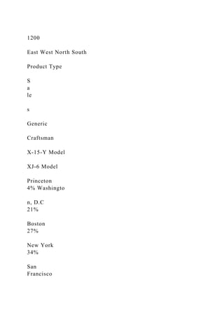1200
East West North South
Product Type
S
a
le
s
Generic
Craftsman
X-15-Y Model
XJ-6 Model
Princeton
4% Washingto
n, D.C
21%
Boston
27%
New York
34%
San
Francisco
 