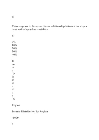 a)
There appears to be a curvilinear relationship between the depen
dent and independent variables.
b)
0%
10%
20%
30%
40%
In
co
m
e
D
is
tr
ib
u
ti
o
n
%
Region
Income Distribution by Region
‐1000
0
 