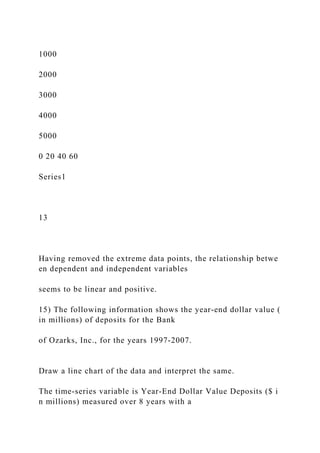 1000
2000
3000
4000
5000
0 20 40 60
Series1
13
Having removed the extreme data points, the relationship betwe
en dependent and independent variables
seems to be linear and positive.
15) The following information shows the year‐end dollar value (
in millions) of deposits for the Bank
of Ozarks, Inc., for the years 1997‐2007.
Draw a line chart of the data and interpret the same.
The time‐series variable is Year‐End Dollar Value Deposits ($ i
n millions) measured over 8 years with a
 