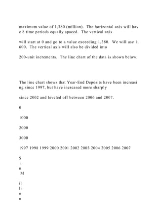 maximum value of 1,380 (million). The horizontal axis will hav
e 8 time periods equally spaced. The vertical axis
will start at 0 and go to a value exceeding 1,380. We will use 1,
600. The vertical axis will also be divided into
200‐unit increments. The line chart of the data is shown below.
The line chart shows that Year‐End Deposits have been increasi
ng since 1997, but have increased more sharply
since 2002 and leveled off between 2006 and 2007.
0
1000
2000
3000
1997 1998 1999 2000 2001 2002 2003 2004 2005 2006 2007
$
i
n
M
il
li
o
n
 