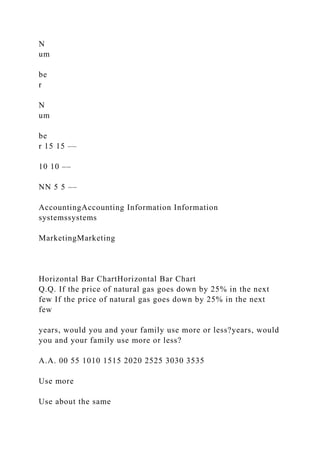 N
um
be
r
N
um
be
r 15 15 ––
10 10 ––
NN 5 5 ––
AccountingAccounting Information Information
systemssystems
MarketingMarketing
Horizontal Bar ChartHorizontal Bar Chart
Q.Q. If the price of natural gas goes down by 25% in the next
few If the price of natural gas goes down by 25% in the next
few
years, would you and your family use more or less?years, would
you and your family use more or less?
A.A. 00 55 1010 1515 2020 2525 3030 3535
Use more
Use about the same
 