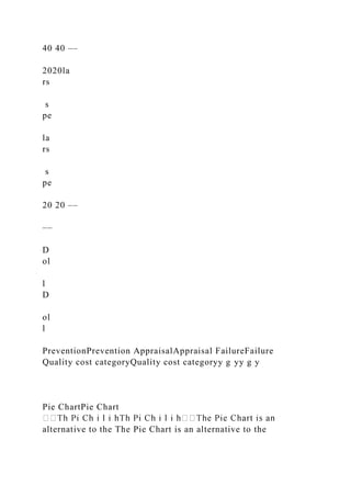 40 40 ––
2020la
rs
s
pe
la
rs
s
pe
20 20 ––
––
D
ol
l
D
ol
l
PreventionPrevention AppraisalAppraisal FailureFailure
Quality cost categoryQuality cost categoryy g yy g y
Pie ChartPie Chart
alternative to the The Pie Chart is an alternative to the
 