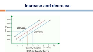 theory demand and supply | PPT