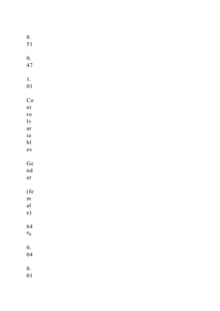 0.
51
0.
47
1.
01
Co
nt
ro
lv
ar
ia
bl
es
Ge
nd
er
(fe
m
al
e)
64
%
0.
04
0.
01
 