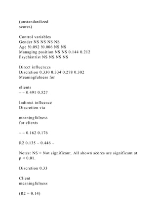 (unstandardized
scores)
Control variables
Gender NS NS NS NS
Age !0.092 !0.006 NS NS
Managing position NS NS 0.144 0.212
Psychiatrist NS NS NS NS
Direct influences
Discretion 0.330 0.334 0.278 0.302
Meaningfulness for
clients
– – 0.491 0.527
Indirect influence
Discretion via
meaningfulness
for clients
– – 0.162 0.176
R2 0.135 – 0.446 –
Notes: NS = Not significant. All shown scores are significant at
p < 0.01.
Discretion 0.33
Client
meaningfulness
(R2 = 0.14)
 