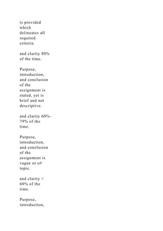 is provided
which
delineates all
required
criteria.
and clarity 80%
of the time.
Purpose,
introduction,
and conclusion
of the
assignment is
stated, yet is
brief and not
descriptive.
and clarity 60%-
79% of the
time.
Purpose,
introduction,
and conclusion
of the
assignment is
vague or o#
topic.
and clarity <
60% of the
time.
Purpose,
introduction,
 